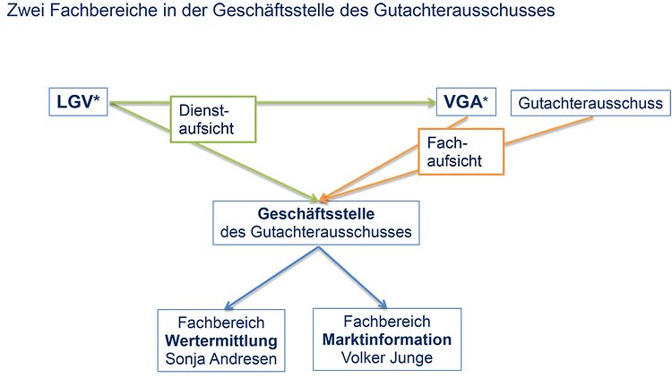 Organigramm des Gutachterausschusses für Grundstückswerte in Hamburg
