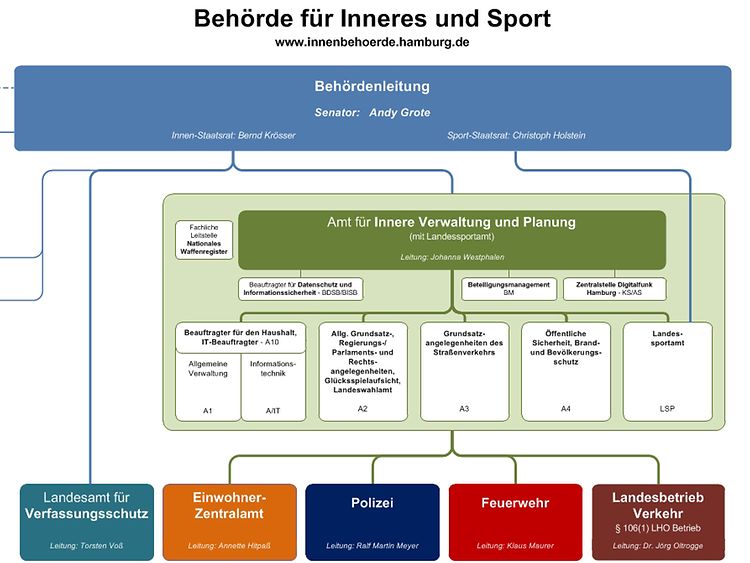  Organigramm der Behörde für Inneres und Sport