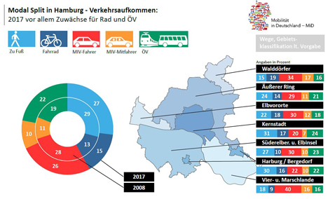 Grafik Verkehrsmittelwahl in Hamburg
