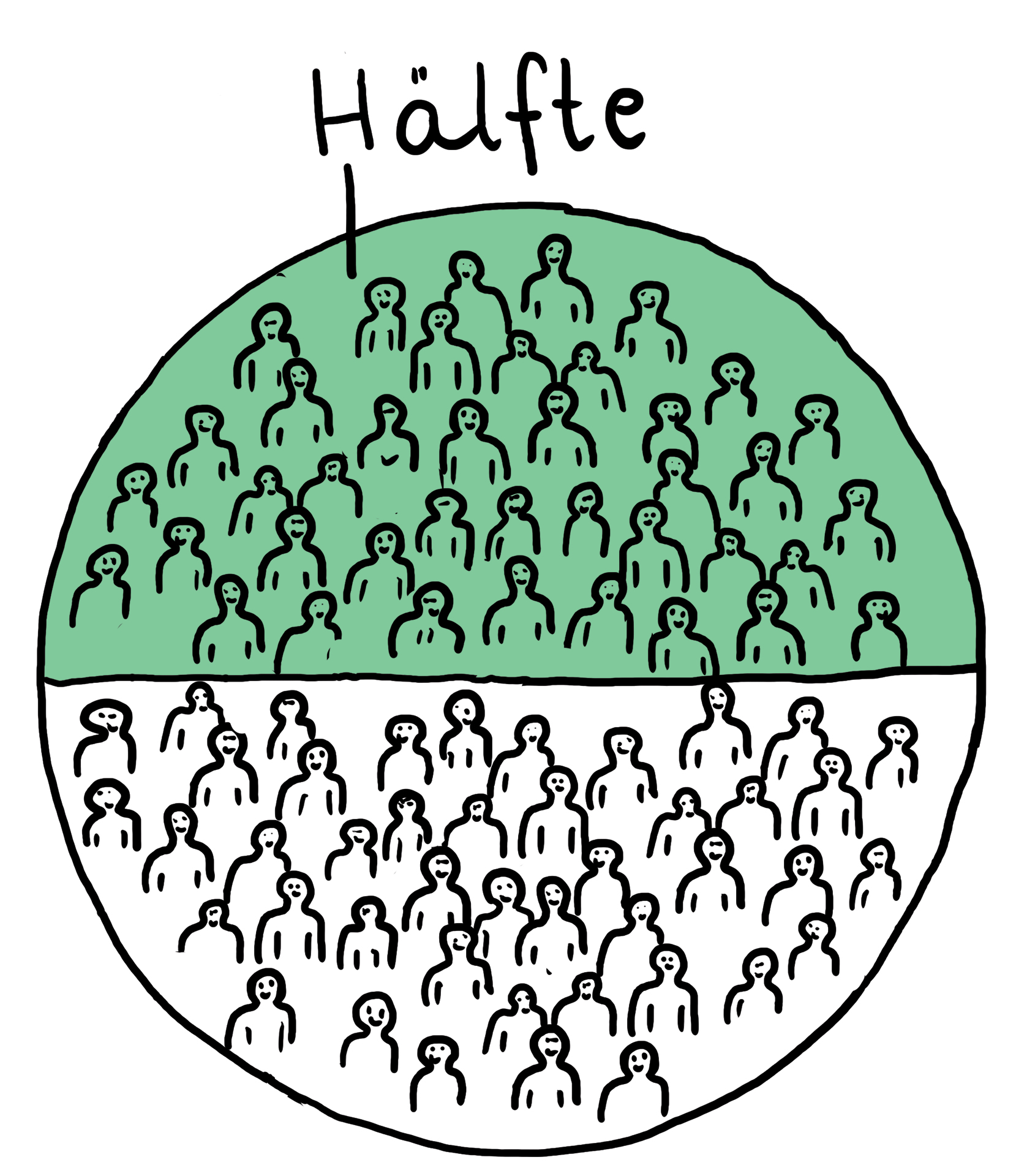 Ein Personenkreis. Die Hälfte ist grün markiert. 