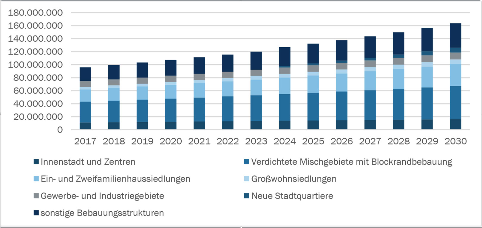 Anteil der Quartierstypen an den KEP-Sendungen 2017 bis 2030