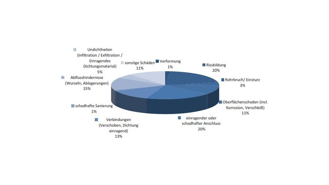 Schadensverteilung an Kanälen, DWA-Umfrage 2009