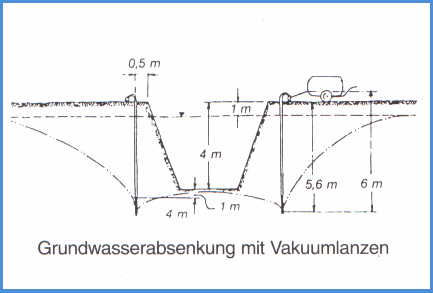 Darstellung einer Grundwasserabsenkung mit Vakuumlanzen