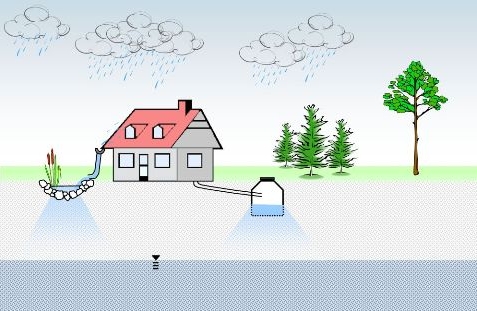 Darstellung der Niederschlagswasserversickerung