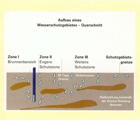 Unterteilung der Wasserschutzgebiete in verschiedene Zonen