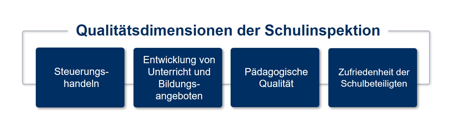Die vier Qualitätsdimensionen sind: das Steuerungshandeln, die Unterrichtsentwicklung, die pädagogische Qualität sowie die Zufriedenheit der Schulbeteiligten