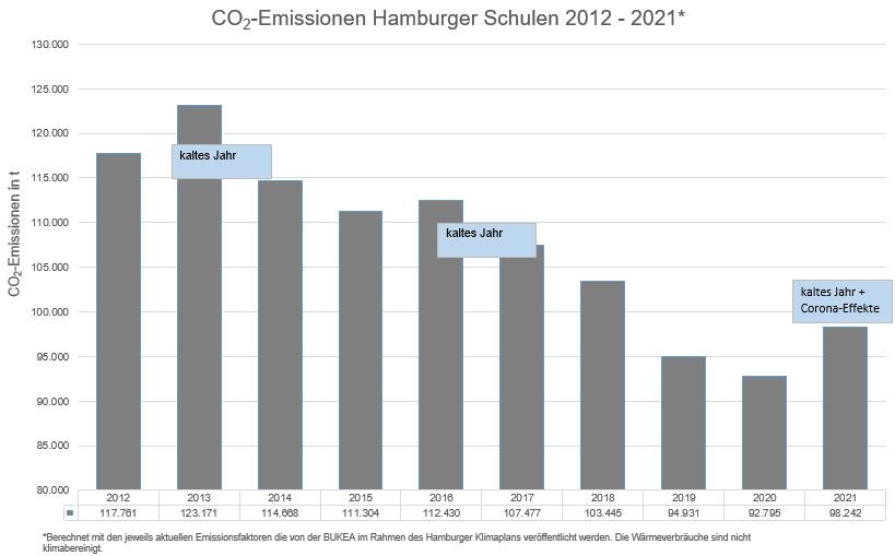 Balkendiagramm CO2-Emissionen Hamburger Schulen 2012 - 2021