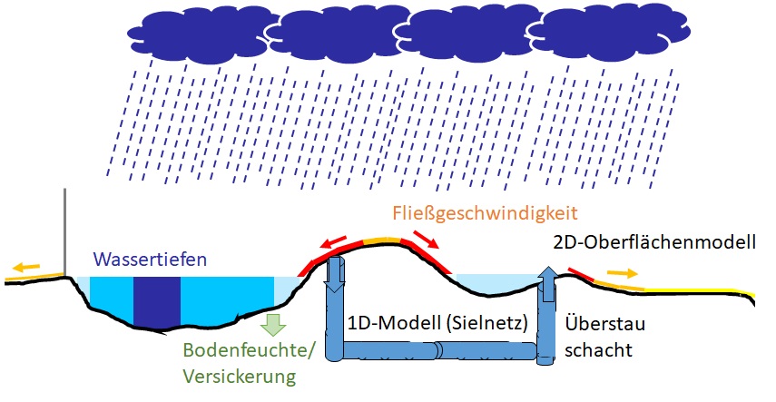 Graphische Darstellung der abgebildeten Prozesse des 1D-2D Modells der Starkregengefahrenkarte