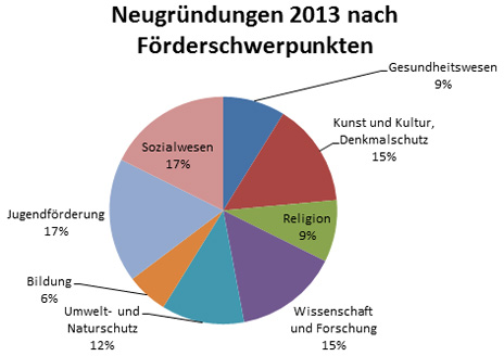 Grafik Neugründungen Stiftungen in 2013