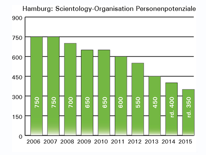 Hamburg: Scientology-Organisation Personenpotenziale