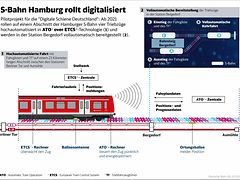  Download Infografik: S-Bahn Hamburg rollt digitalisiert