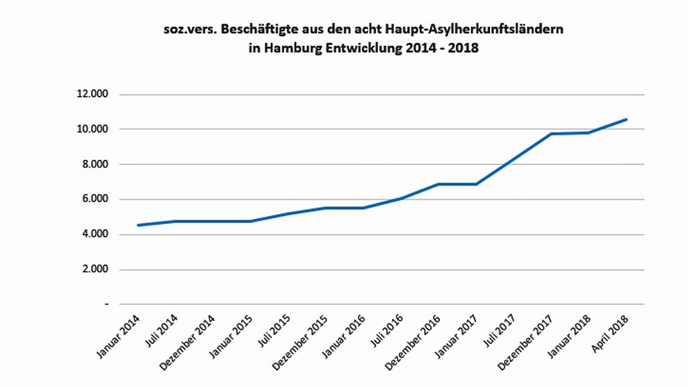 Entwicklung der Beschäftigung in Hamburg 2014 bis 2018