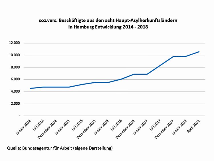  Entwicklung der Beschäftigung in Hamburg 2014 bis 2018