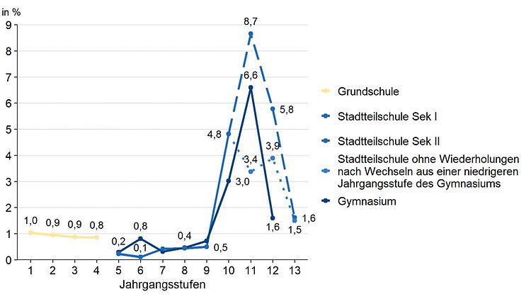  Das Linien-Diagramm zeigt, wie sich die Anteile der Wiederholerinnen und Wiederholer an Grundschulen, Stadtteilschulen und Gymnasien in den letzten zehn Jahren entwickeln.