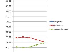  Anmeldezahlen Gymnasien und Stadtteilschulen im Vergleich seit 2015 (absolut, prozentual)