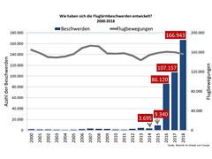  Fluglärmbeschwerden Hamburg 2018 Jahresvergleich 2000-18