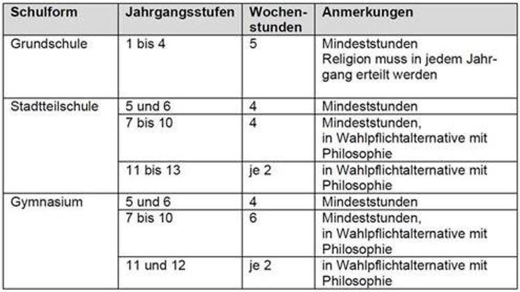 Religionsunterricht in Zahlen