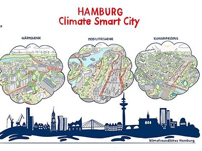  Die Handlungsfelder des Klimaschutzkonzeptes Harburg 