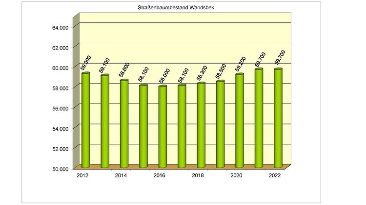 Grafik: Straßenbaumbestand im Bezirk Wandsbek - Stand: Januar 2023