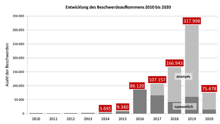 Grafik über die Anzahl der Beschwerden von 2010 bis 2020