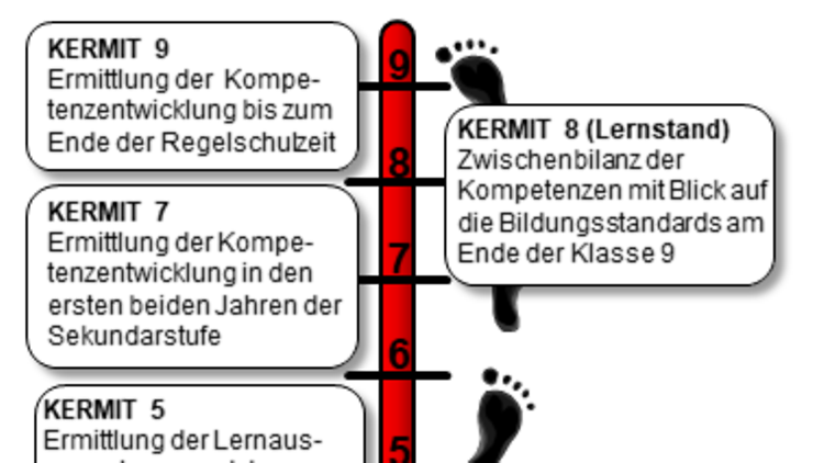 Die Erhebungen von KERMIT in einzelnen Jahrgangsstufen symbolisiert mit Fußstapfen 