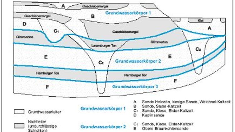  Schematische Darstellung der Grundwasserleiter