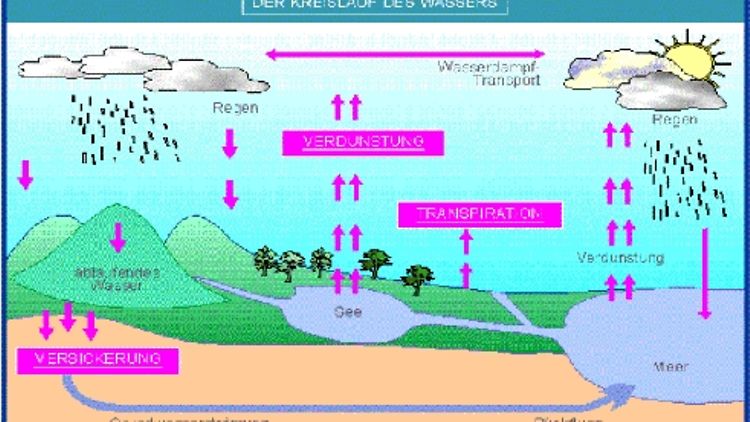 Kreislauf des Wassers über Verdunstung und Niederschlag
