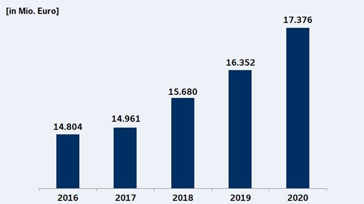 Wertentwicklung der Finanzanlagen seit 2016 