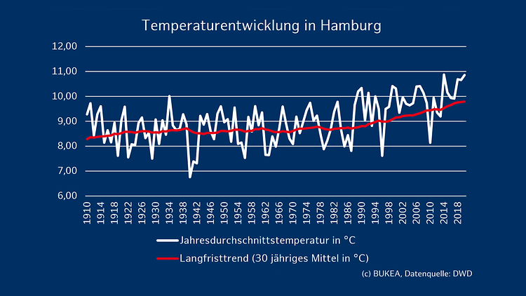  Durchschnittstemperatur Hamburg