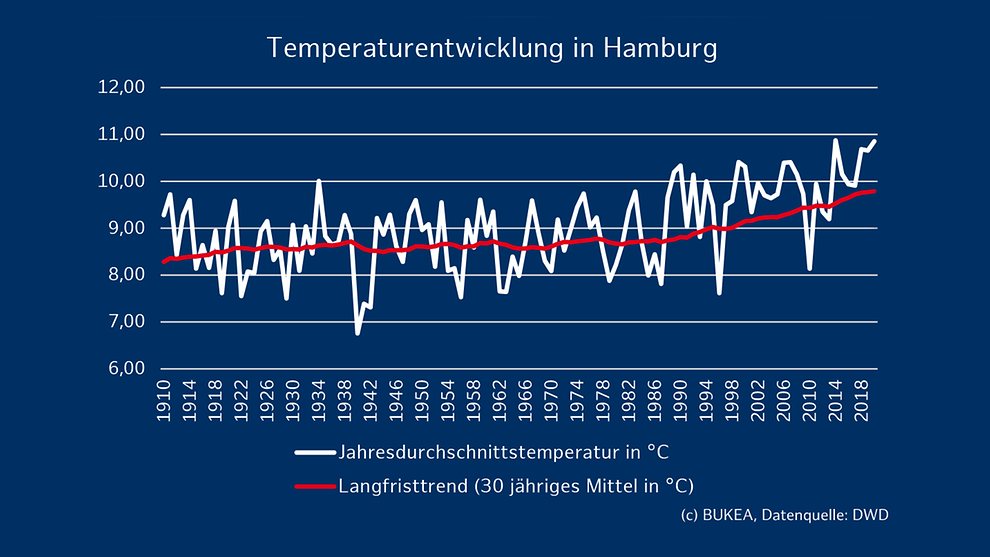 Durchschnittstemperatur Hamburg