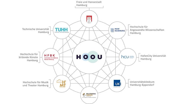 Grafik beteiligte Institutionen HOOU