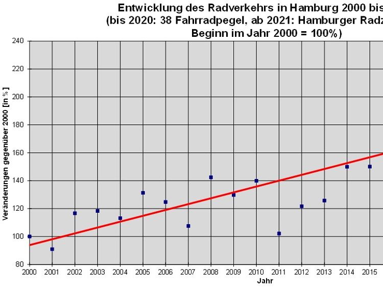  Radverkehrsentwicklung seit 2000