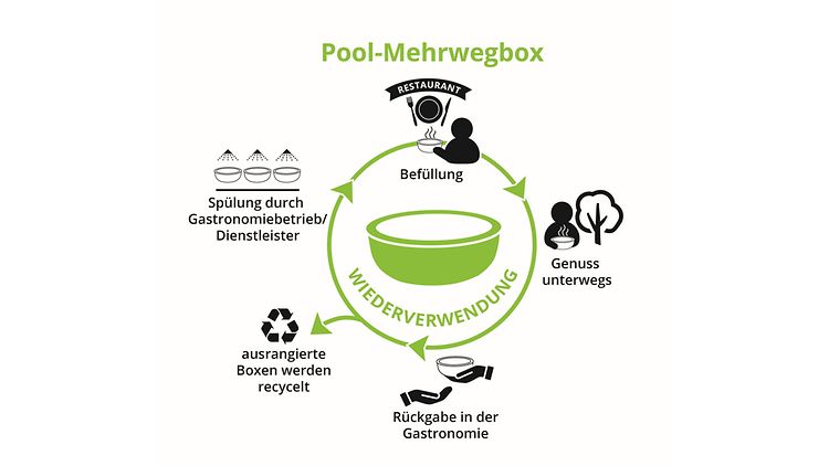 Schematische Darstellung über das Prinzip des Pool-Systems