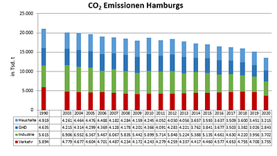  CO2-Emissionen Hamburgs von 1990 bis 2020
