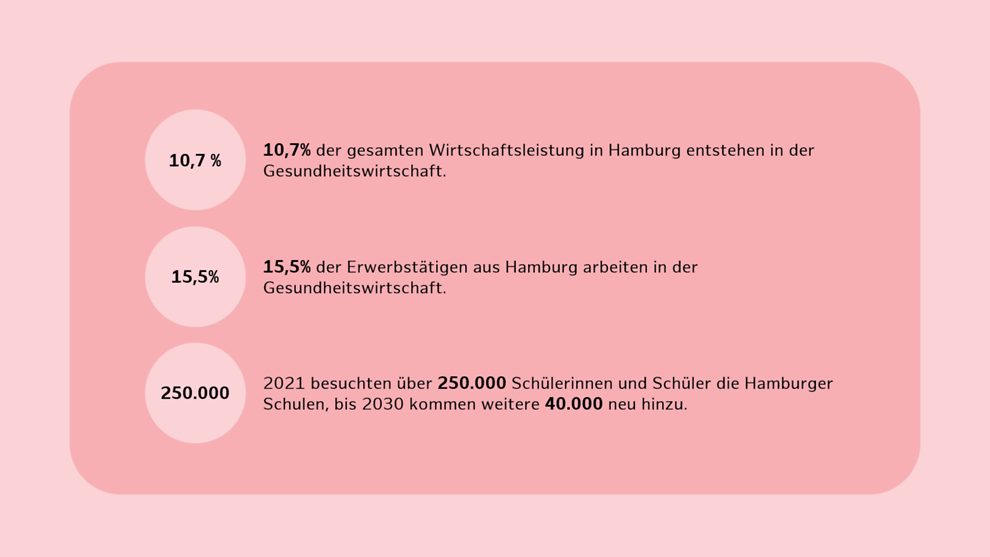 Grafik mit Fakten zum Gesundheit und Soziales, Wissenschaft und Bildung in Hamburg