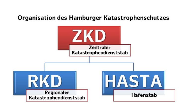  Organisation des Hamburger Katastrophenschutzes