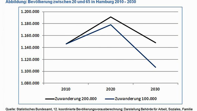 Abbildung: Bevölkerung zwischen 20 und 65 in Hamburg 2010 bis 2030