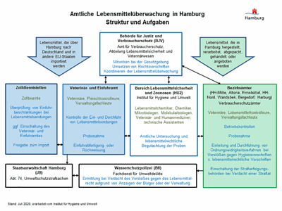  Amtliche Lebensmittelüberwachung in Hamburg - Struktur und Aufgaben