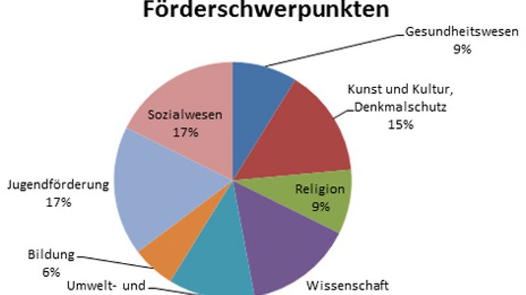  Grafik Neugründungen Stiftungen in 2013
