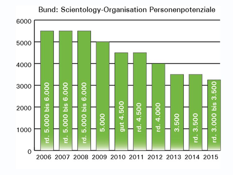  Bund: Scientology-Organisation Personenpotenziale