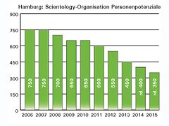  Hamburg: Scientology-Organisation Personenpotenziale
