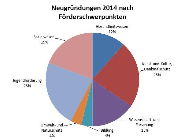 Grafik mit Förderschwerpunkten bei den Stiftungsneugründungen in 2014