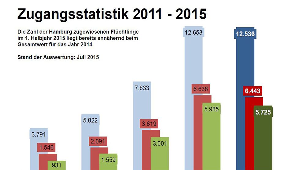 Die Zahl der Hamburg zugewiesenen Flüchtlinge liegt im ersten Halbjahr mit 6.443 Personen bereits annähernd beim Gesamtwert für das Jahr 2014.