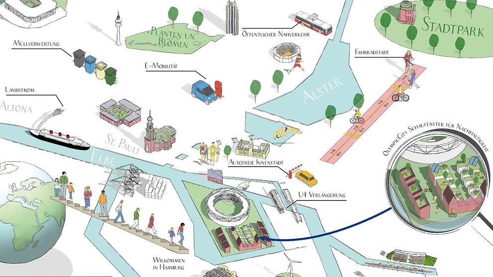 Visualisierung Nachhaltiges Olympia