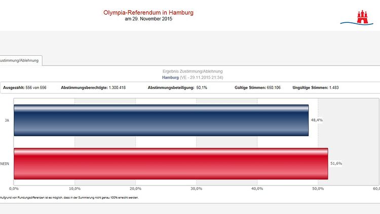 Vorläufiges Ergebnis Olympia-Referendum