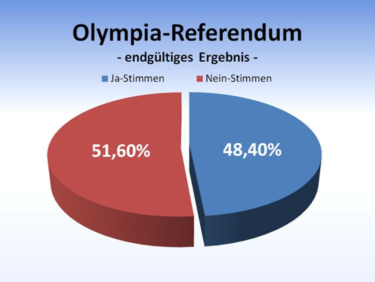  Endgültiges Ergebnis des Olympia-Referendums