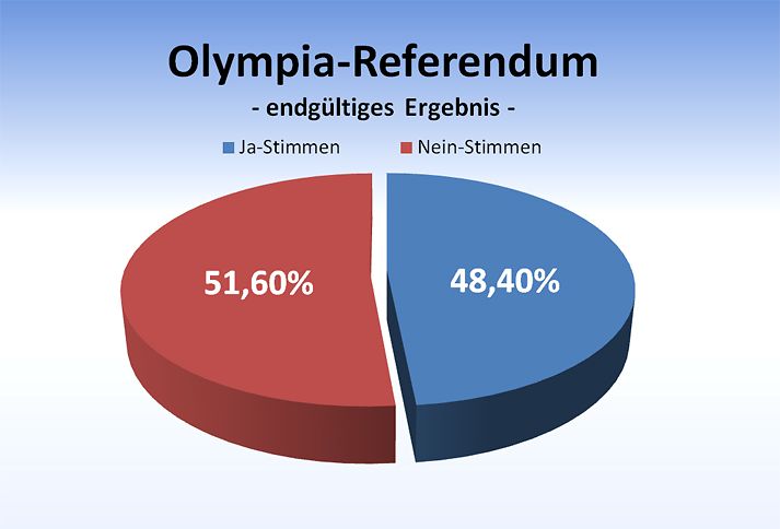 Endgültiges Ergebnis des Olympia-Referendums
