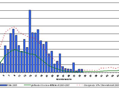  Anzahl der übermittelten Fälle von Rotavirus-Erkrankungen nach Kalen-derwoche, Hamburg KW 1- 34 2008