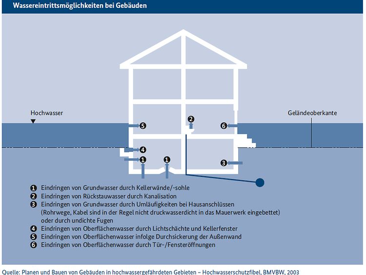  Eine Skizze zeigt einen Längsschnitt durch ein Gebäude mit drei Stockwerken. An der Außenwändn steht ein Hochwasser deutlich über der geländeoberkante an. 6 Möglichkeiten, wie das Hochwasser in das Ge